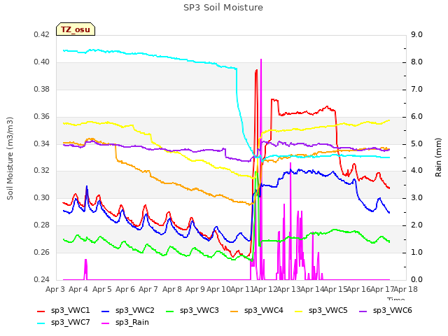 plot of SP3 Soil Moisture