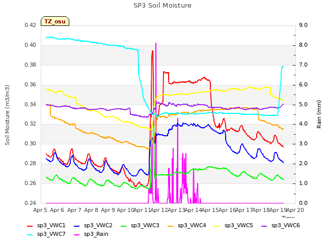 plot of SP3 Soil Moisture