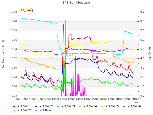 plot of SP3 Soil Moisture