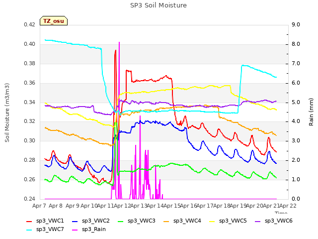 plot of SP3 Soil Moisture