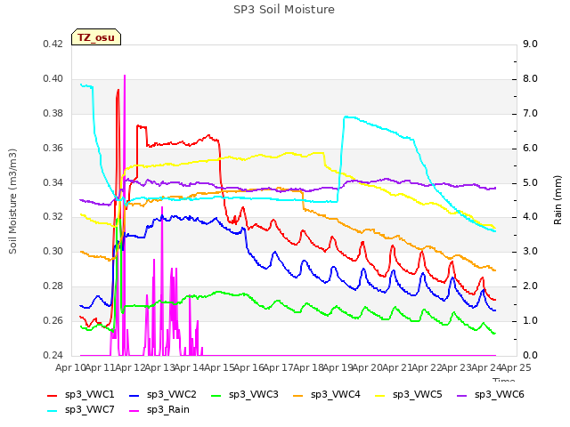 plot of SP3 Soil Moisture