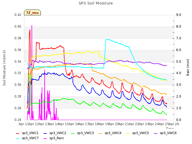 plot of SP3 Soil Moisture