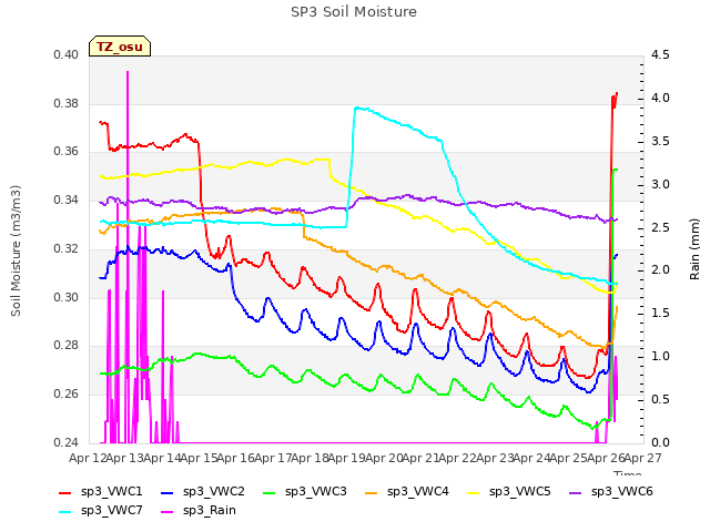 plot of SP3 Soil Moisture