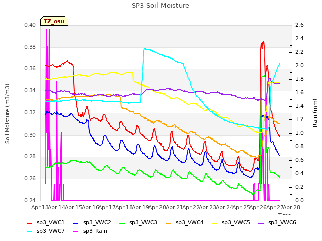 plot of SP3 Soil Moisture