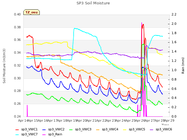 plot of SP3 Soil Moisture