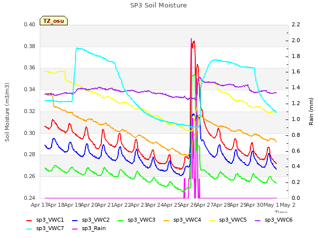 plot of SP3 Soil Moisture