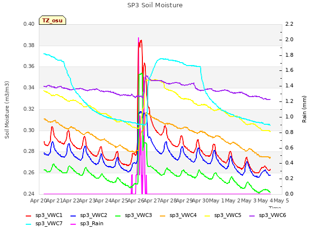 plot of SP3 Soil Moisture