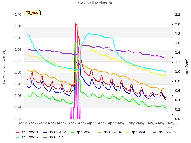 plot of SP3 Soil Moisture