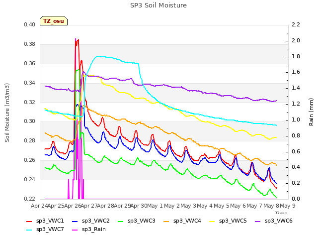 plot of SP3 Soil Moisture