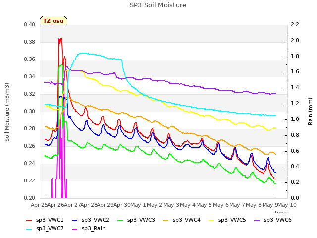 plot of SP3 Soil Moisture