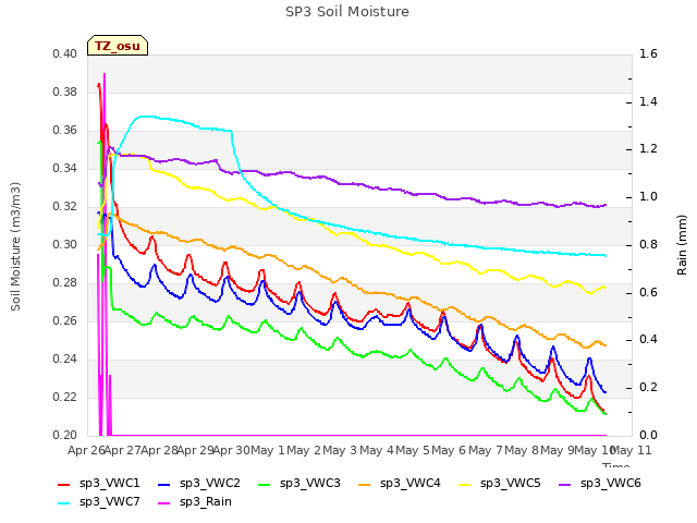 plot of SP3 Soil Moisture