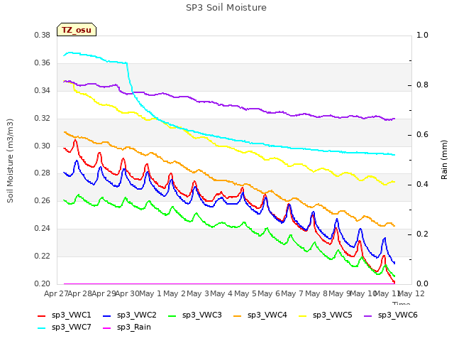 plot of SP3 Soil Moisture