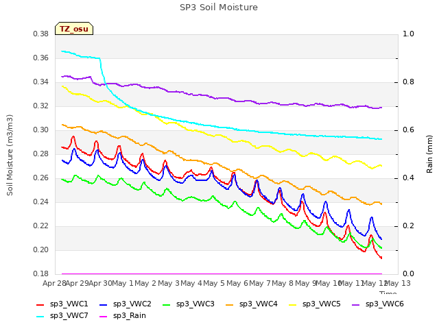 plot of SP3 Soil Moisture