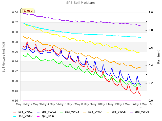 plot of SP3 Soil Moisture