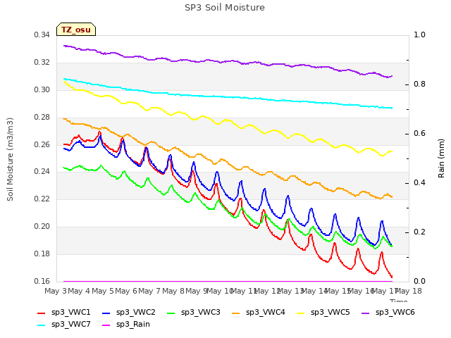 plot of SP3 Soil Moisture