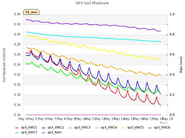 plot of SP3 Soil Moisture