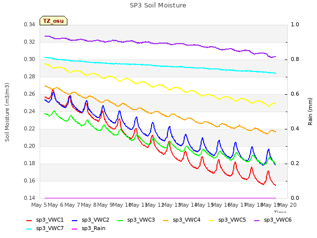 plot of SP3 Soil Moisture