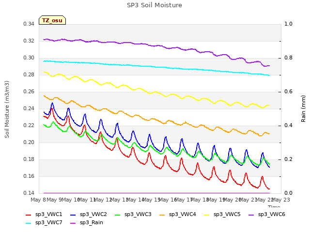 plot of SP3 Soil Moisture