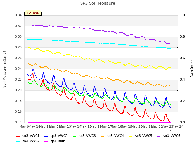 plot of SP3 Soil Moisture