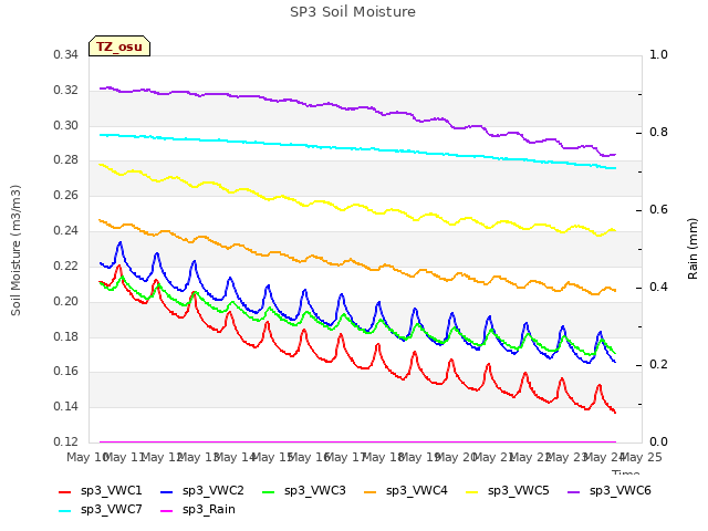 plot of SP3 Soil Moisture