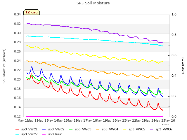 plot of SP3 Soil Moisture