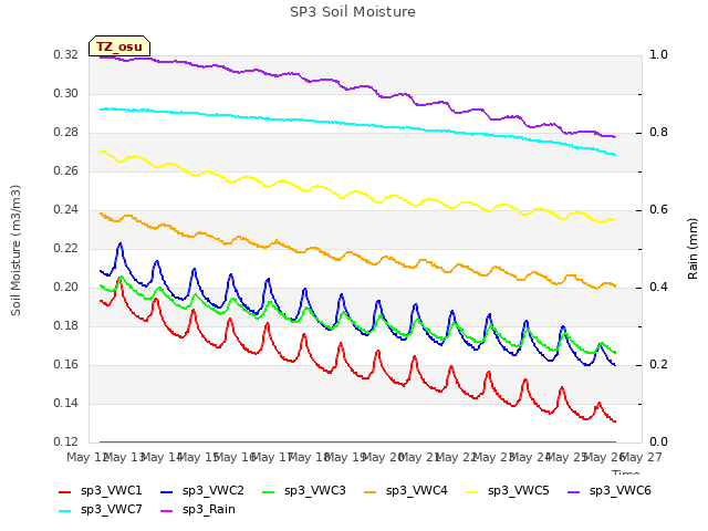 plot of SP3 Soil Moisture