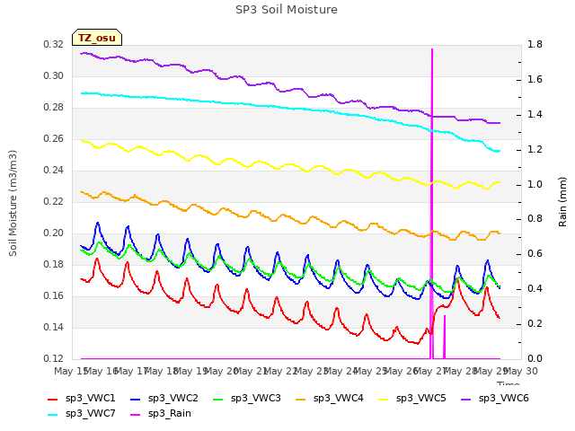 plot of SP3 Soil Moisture