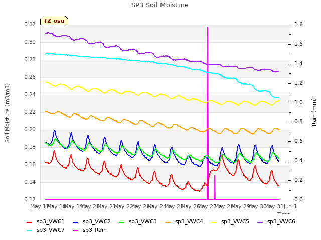 plot of SP3 Soil Moisture