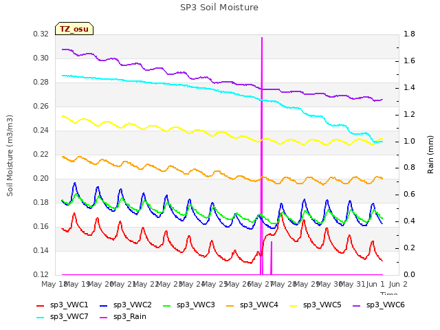 plot of SP3 Soil Moisture