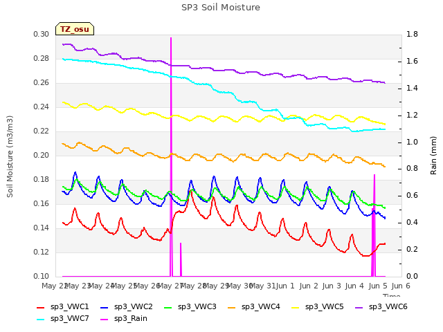 plot of SP3 Soil Moisture