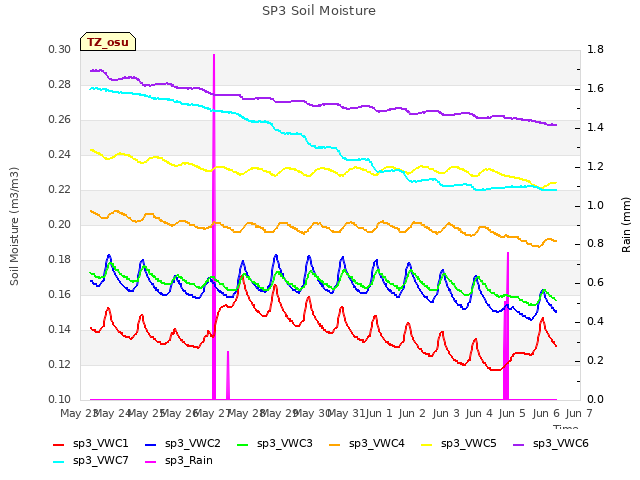 plot of SP3 Soil Moisture