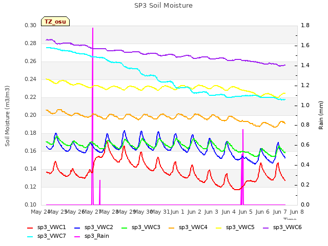 plot of SP3 Soil Moisture