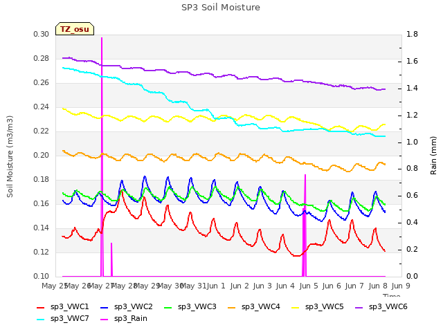 plot of SP3 Soil Moisture