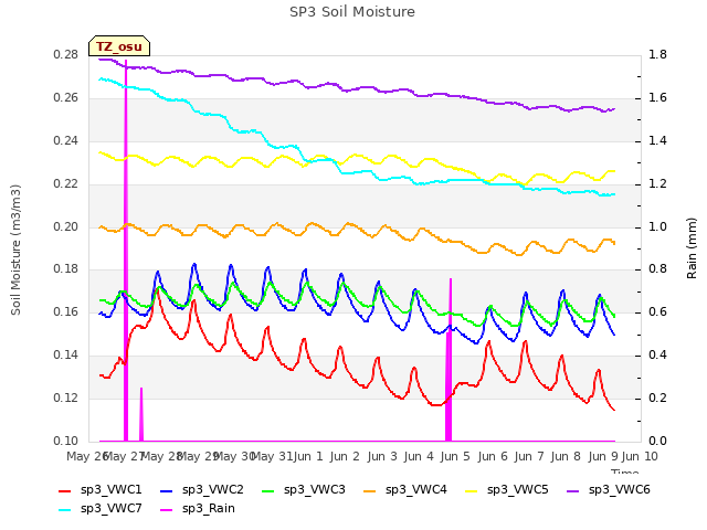 plot of SP3 Soil Moisture