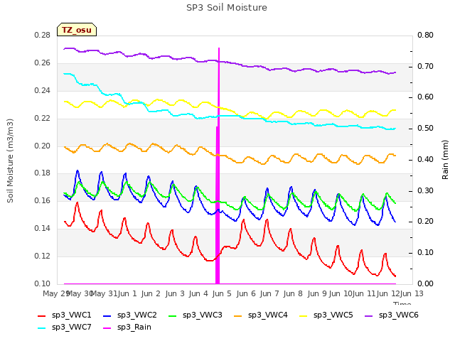 plot of SP3 Soil Moisture