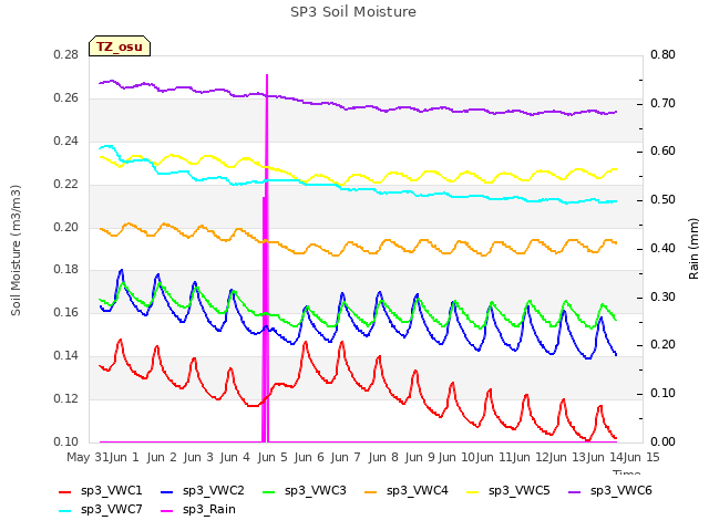 plot of SP3 Soil Moisture