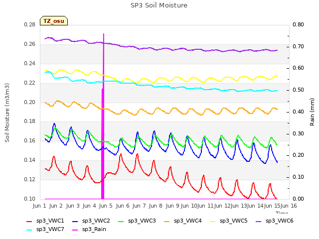 plot of SP3 Soil Moisture