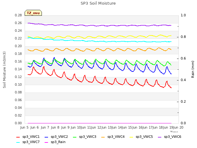 plot of SP3 Soil Moisture