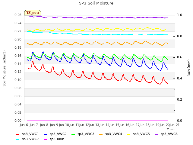 plot of SP3 Soil Moisture