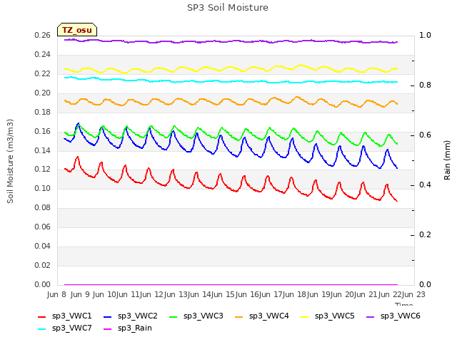 plot of SP3 Soil Moisture