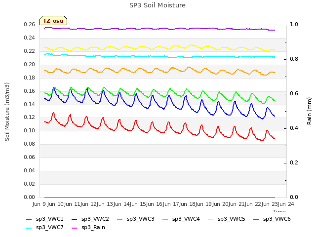 plot of SP3 Soil Moisture