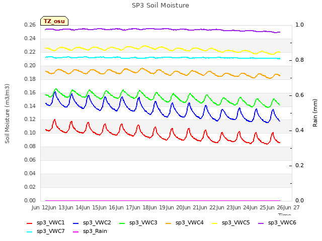 plot of SP3 Soil Moisture