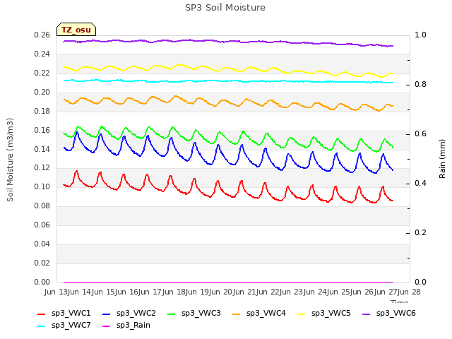 plot of SP3 Soil Moisture