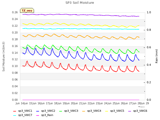 plot of SP3 Soil Moisture