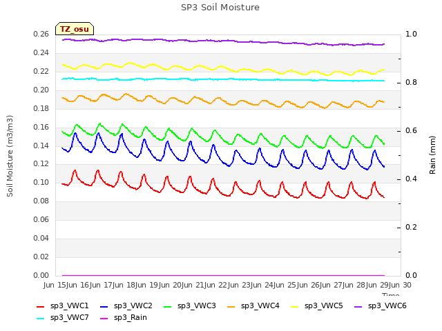 plot of SP3 Soil Moisture