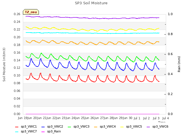 plot of SP3 Soil Moisture