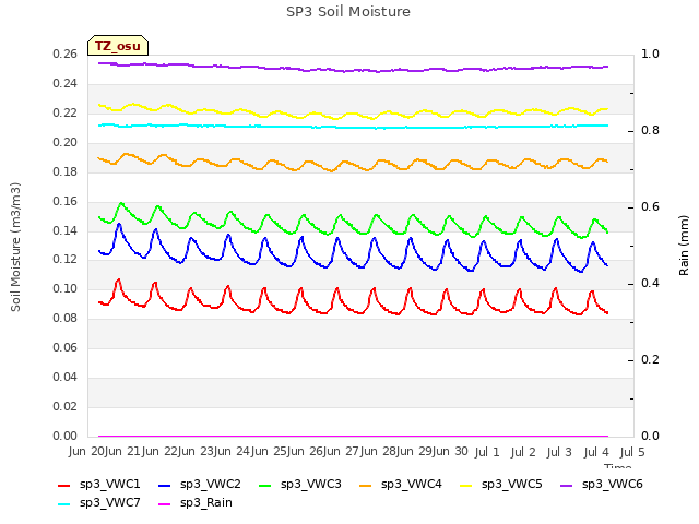 plot of SP3 Soil Moisture