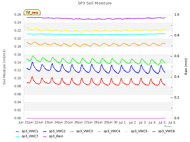 plot of SP3 Soil Moisture