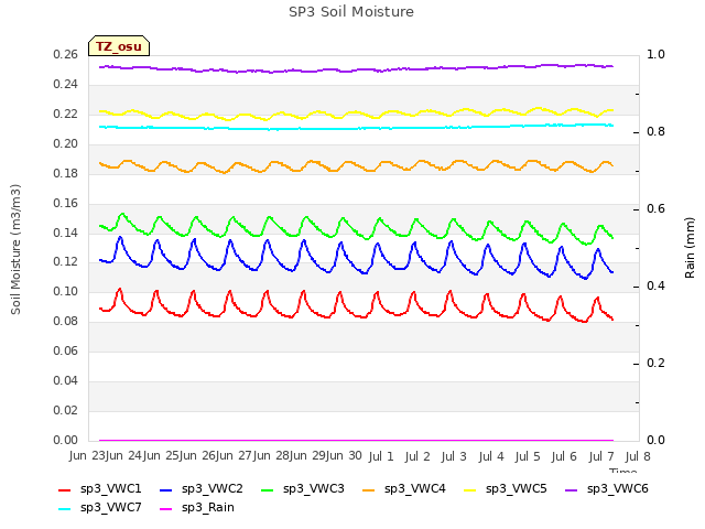 plot of SP3 Soil Moisture