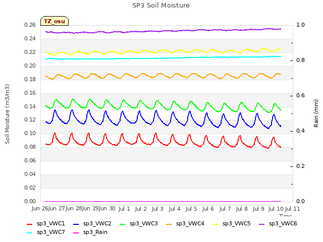 plot of SP3 Soil Moisture